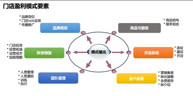 連而不鎖？連鎖經營的核心 “一本萬利”的品牌管理
