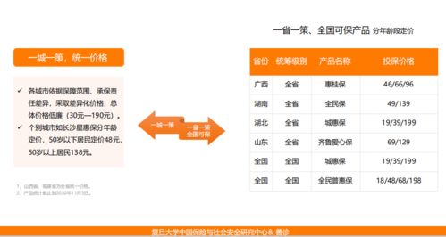 普惠保險研究報告 69款產品上線，財險公司參與頻次最多，市場下沉與健康管理成趨勢